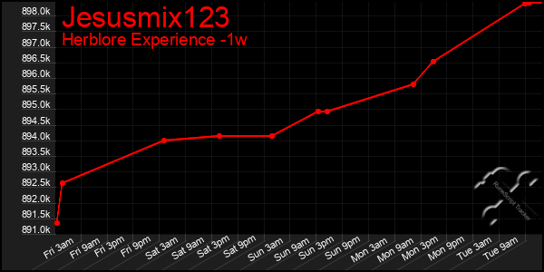 Last 7 Days Graph of Jesusmix123