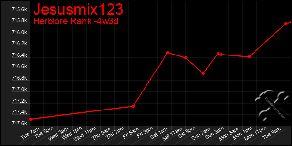 Last 31 Days Graph of Jesusmix123