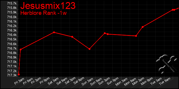 Last 7 Days Graph of Jesusmix123