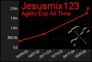 Total Graph of Jesusmix123