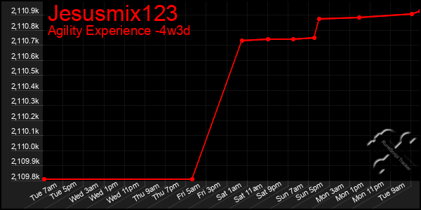 Last 31 Days Graph of Jesusmix123