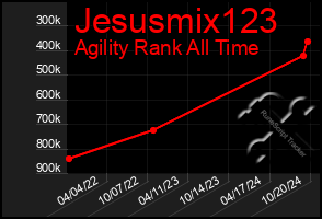 Total Graph of Jesusmix123