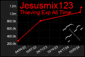 Total Graph of Jesusmix123