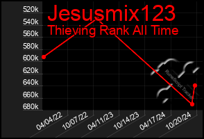 Total Graph of Jesusmix123