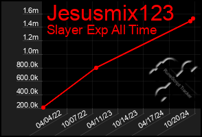 Total Graph of Jesusmix123