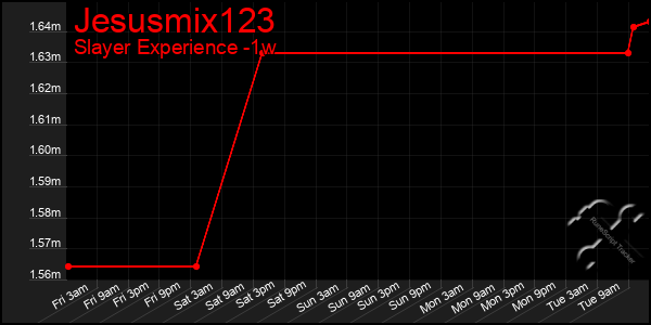 Last 7 Days Graph of Jesusmix123