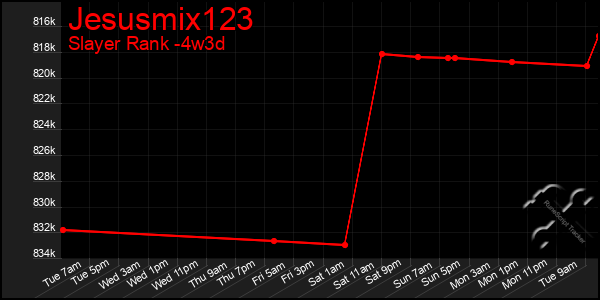 Last 31 Days Graph of Jesusmix123