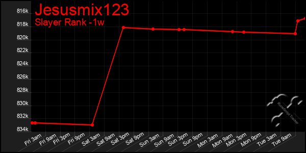 Last 7 Days Graph of Jesusmix123