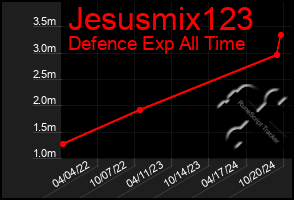 Total Graph of Jesusmix123