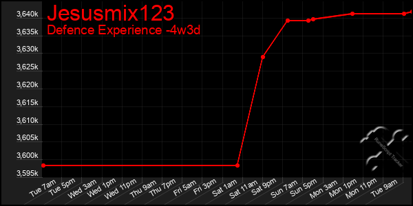 Last 31 Days Graph of Jesusmix123