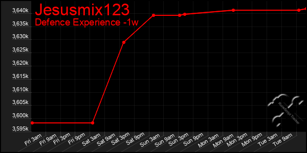 Last 7 Days Graph of Jesusmix123