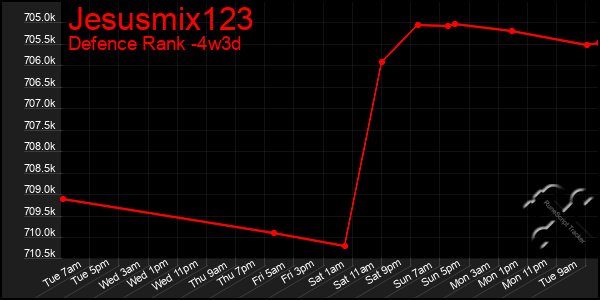 Last 31 Days Graph of Jesusmix123