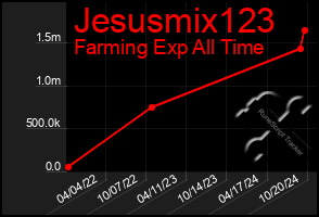 Total Graph of Jesusmix123