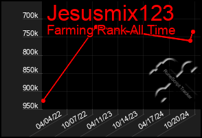 Total Graph of Jesusmix123