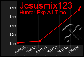 Total Graph of Jesusmix123