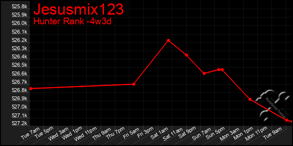 Last 31 Days Graph of Jesusmix123