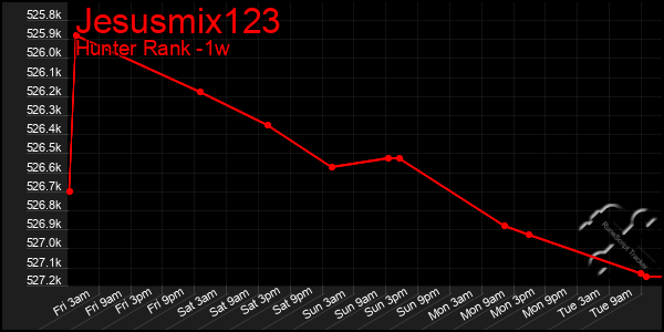 Last 7 Days Graph of Jesusmix123