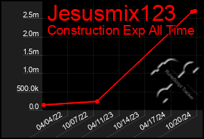 Total Graph of Jesusmix123