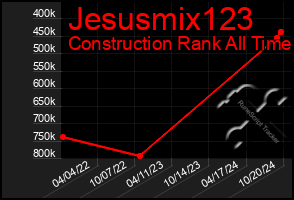 Total Graph of Jesusmix123