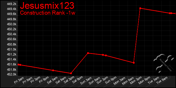 Last 7 Days Graph of Jesusmix123