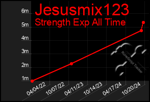 Total Graph of Jesusmix123