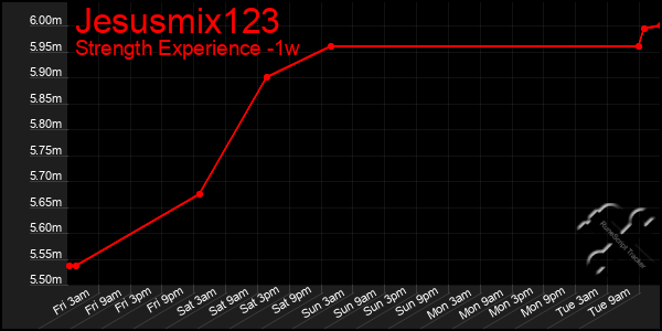 Last 7 Days Graph of Jesusmix123