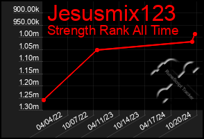 Total Graph of Jesusmix123