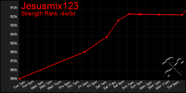 Last 31 Days Graph of Jesusmix123