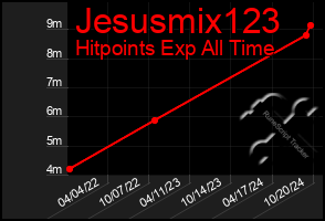 Total Graph of Jesusmix123