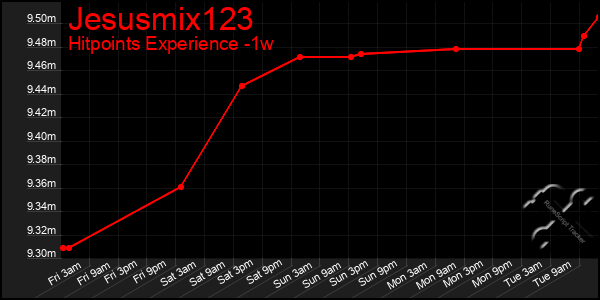 Last 7 Days Graph of Jesusmix123