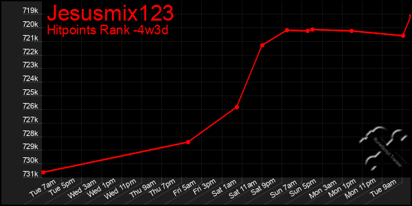 Last 31 Days Graph of Jesusmix123