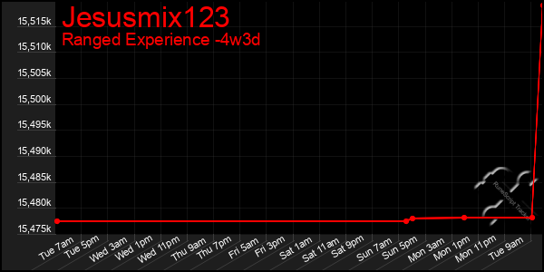 Last 31 Days Graph of Jesusmix123