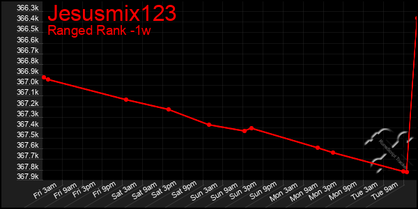 Last 7 Days Graph of Jesusmix123