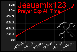 Total Graph of Jesusmix123