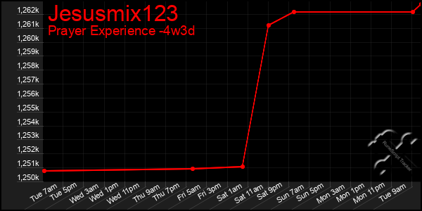 Last 31 Days Graph of Jesusmix123