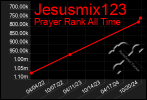 Total Graph of Jesusmix123