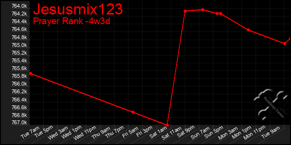 Last 31 Days Graph of Jesusmix123