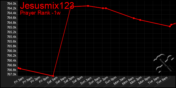 Last 7 Days Graph of Jesusmix123