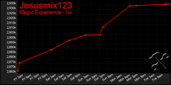 Last 7 Days Graph of Jesusmix123