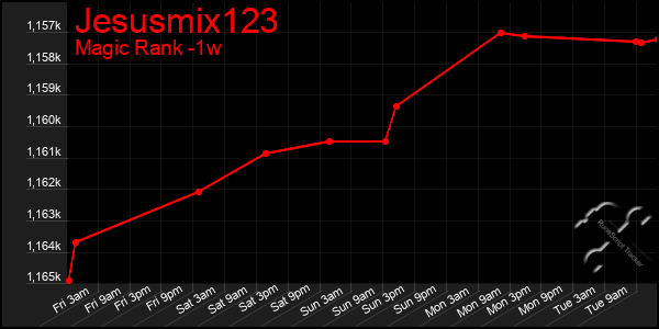 Last 7 Days Graph of Jesusmix123