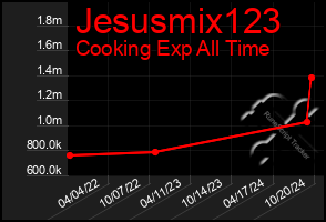 Total Graph of Jesusmix123