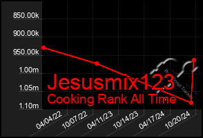 Total Graph of Jesusmix123