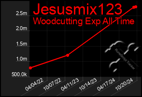 Total Graph of Jesusmix123