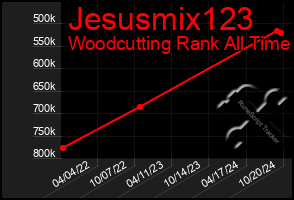 Total Graph of Jesusmix123