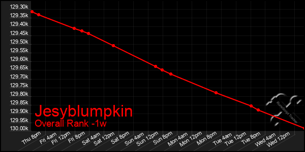 Last 7 Days Graph of Jesyblumpkin