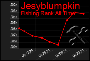 Total Graph of Jesyblumpkin