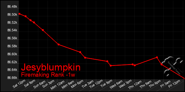 Last 7 Days Graph of Jesyblumpkin