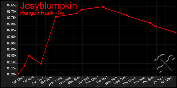 Last 7 Days Graph of Jesyblumpkin