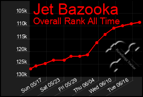 Total Graph of Jet Bazooka