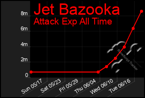 Total Graph of Jet Bazooka